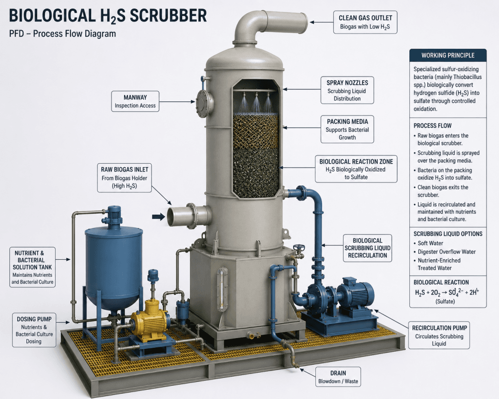 Biological H2S Scrubber process diagram